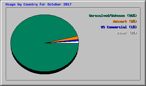 Usage by Country for October 2017