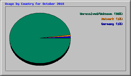 Usage by Country for October 2018