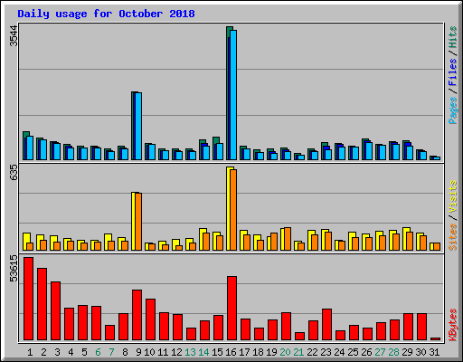 Daily usage for October 2018