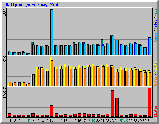 Daily usage for May 2019