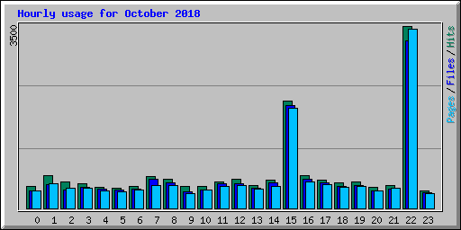 Hourly usage for October 2018