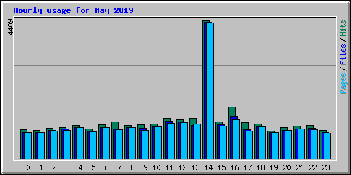 Hourly usage for May 2019
