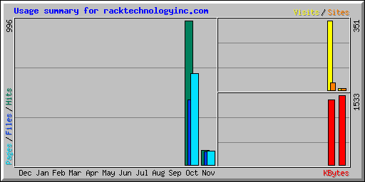 Usage summary for racktechnologyinc.com
